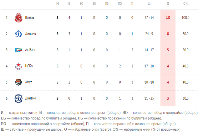 Хоккей - Кубок Крутова - Салават - положение команд после 5го тура итог