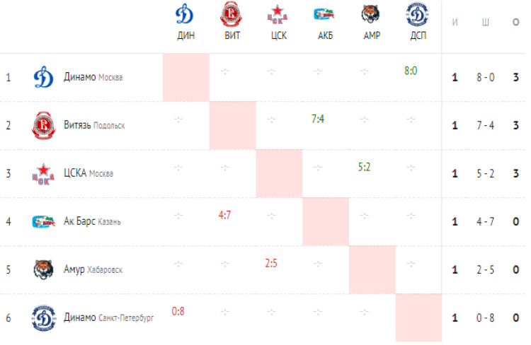 Хоккей - Кубок Крутова - Салават - шахматка после 1го тура