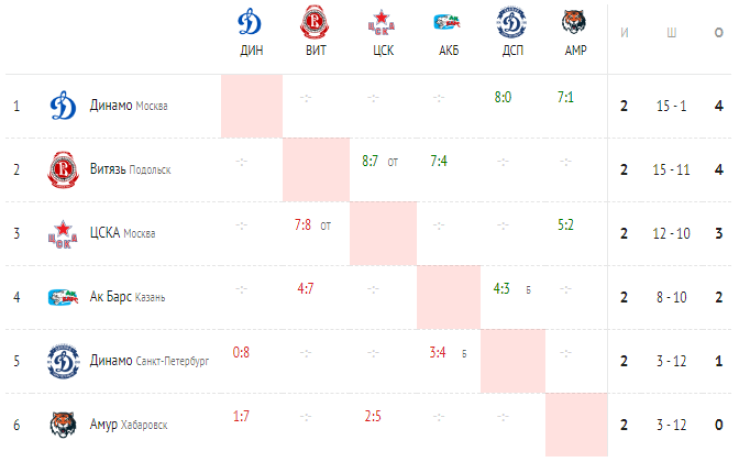 Хоккей - Кубок Крутова - Салават - шахматка после 2го тура