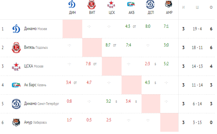 Хоккей - Кубок Крутова - Салават - шахматка после 3го тура