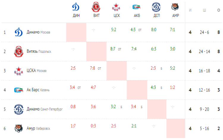 Хоккей - Кубок Крутова - Салават - шахматка после 4го тура