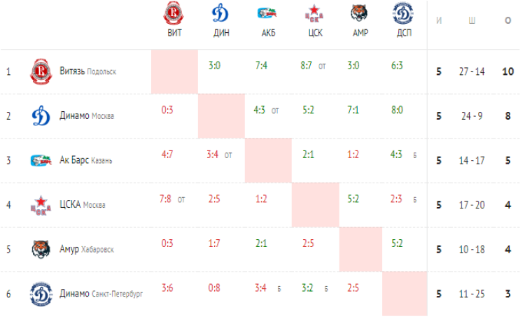 Хоккей - Кубок Крутова - Салават - шахматка после 5го тура итог