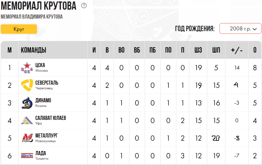 Хоккей - Кубок Крутова 2023 - Салават - таблица после 4го тура