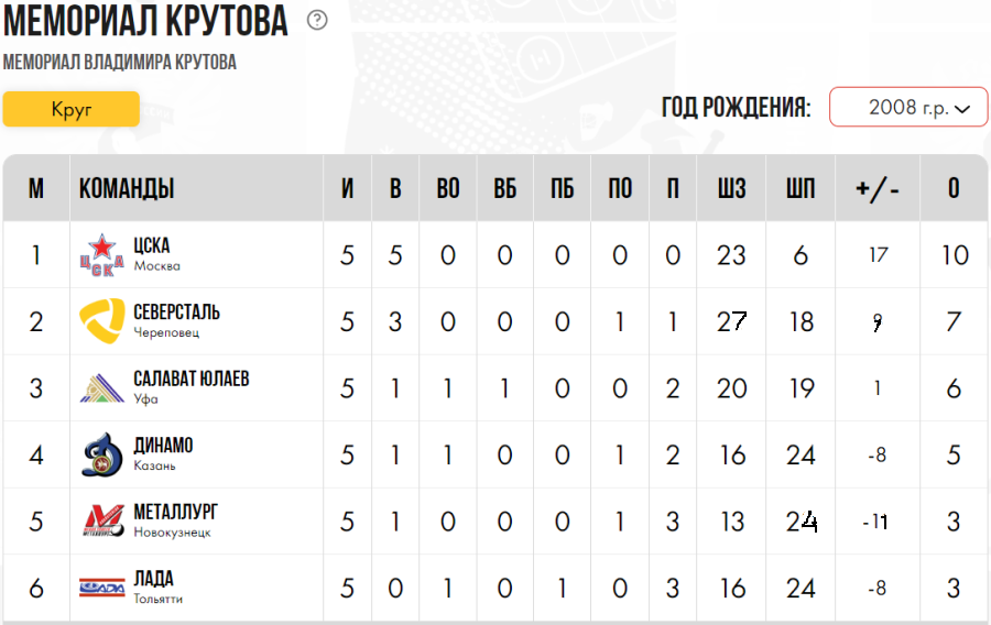 Хоккей - Кубок Крутова 2023 - Салават - таблица после 5го тура итог