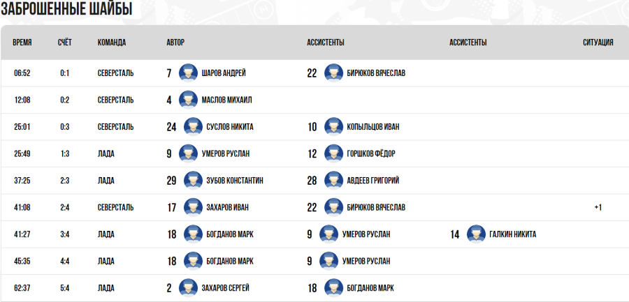 Хоккей - Кубок Крутова 2023 - Салават - тур3 матч1 - голы