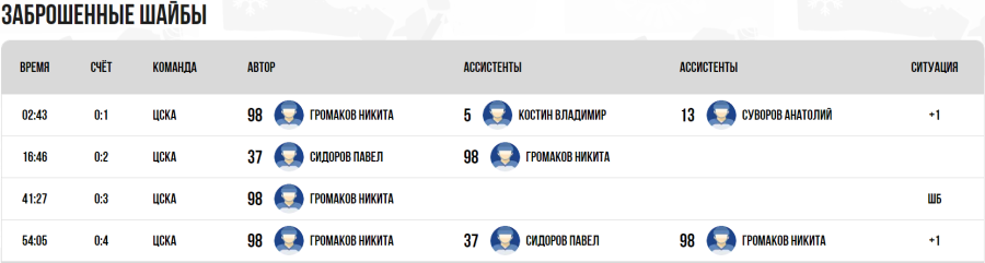 Хоккей - Кубок Крутова 2023 - Салават - тур3 матч2 - голы