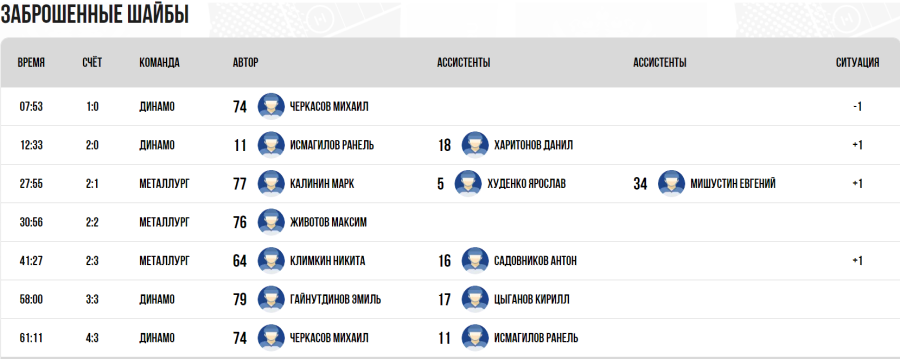 Хоккей - Кубок Крутова 2023 - Салават - тур3 матч3 - голы