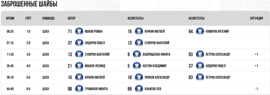 Хоккей - Кубок Крутова 2023 - Салават - тур4 матч1 - голы