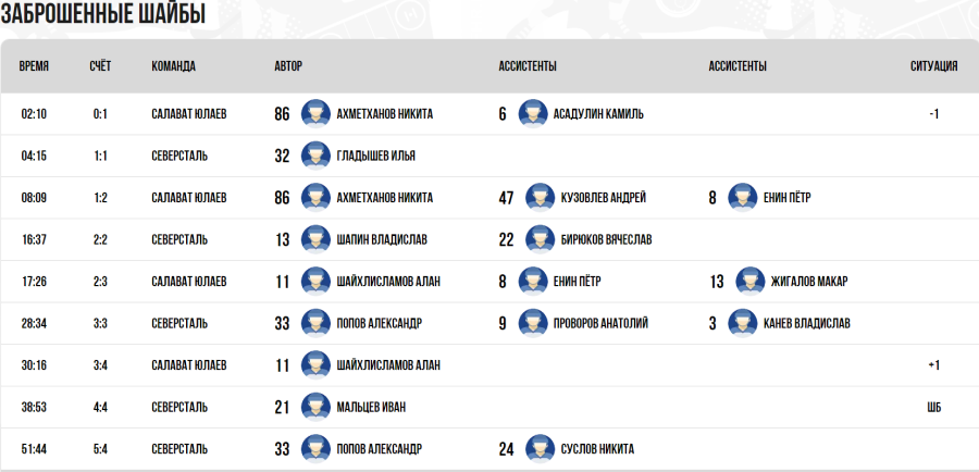 Хоккей - Кубок Крутова 2023 - Салават - тур4 матч2 - голы