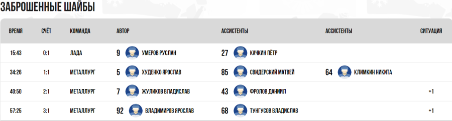 Хоккей - Кубок Крутова 2023 - Салават - тур4 матч3 - голы