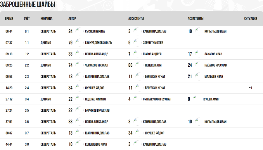 Хоккей - Кубок Крутова 2023 - Салават - тур5 матч1 - голы