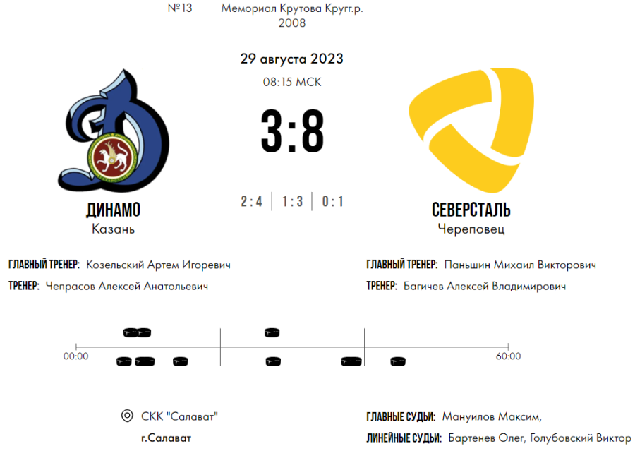 Хоккей - Кубок Крутова 2023 - Салават - тур5 матч1 - счет