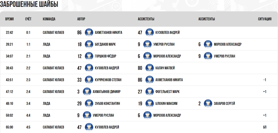 Хоккей - Кубок Крутова 2023 - Салават - тур5 матч2 - голы