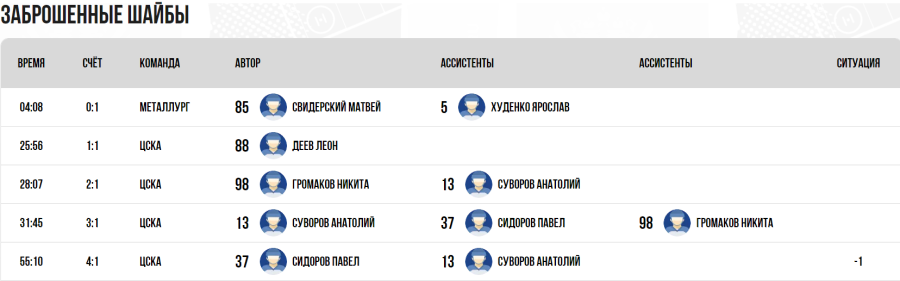 Хоккей - Кубок Крутова 2023 - Салават - тур5 матч3 - голы