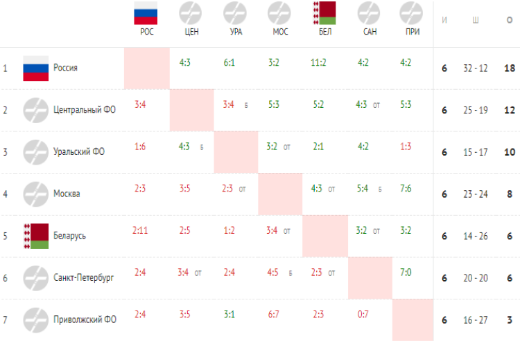 Хоккей - Кубок Сириуса U17 - итоговая шахматка