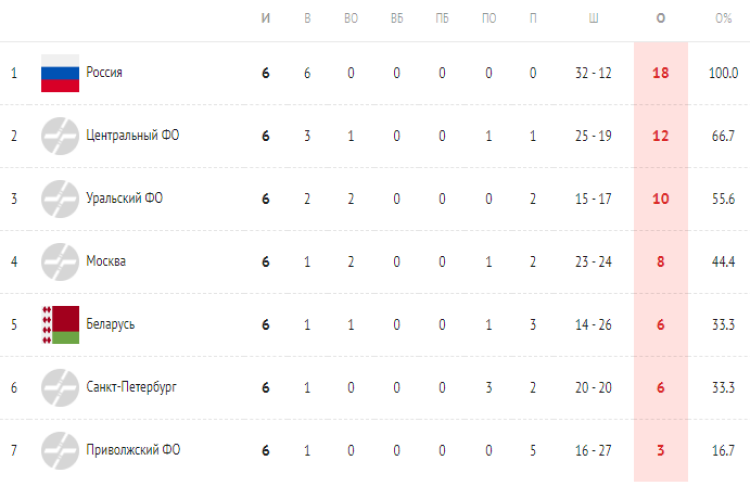 Хоккей - Кубок Сириуса U17 - итоговая таблица