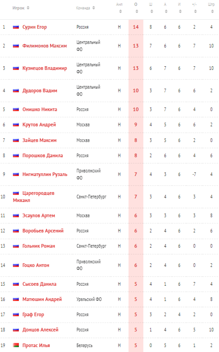 Хоккей - Кубок Сириуса U17 - лучшие бомбардиры