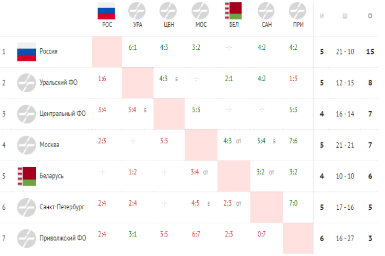 Хоккей - Кубок Сириуса U17 - шахматка на 21 июля
