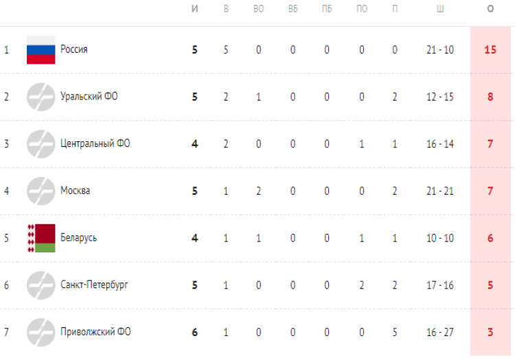 Хоккей - Кубок Сириуса U17 - таблица на 21 июля