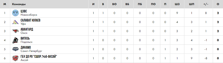 Хоккей - Мемориал Владимира Крутова 2024 - Салават - таблица - после 1го тура