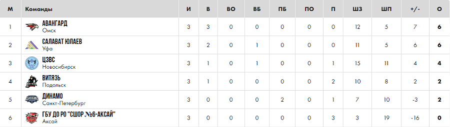 Хоккей - Мемориал Владимира Крутова 2024 - Салават - таблица - после 3го тура