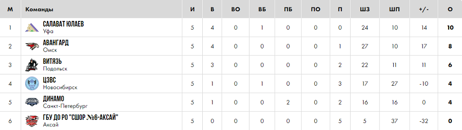 Хоккей - Мемориал Владимира Крутова 2024 - Салават - таблица - после 5го тура - итог