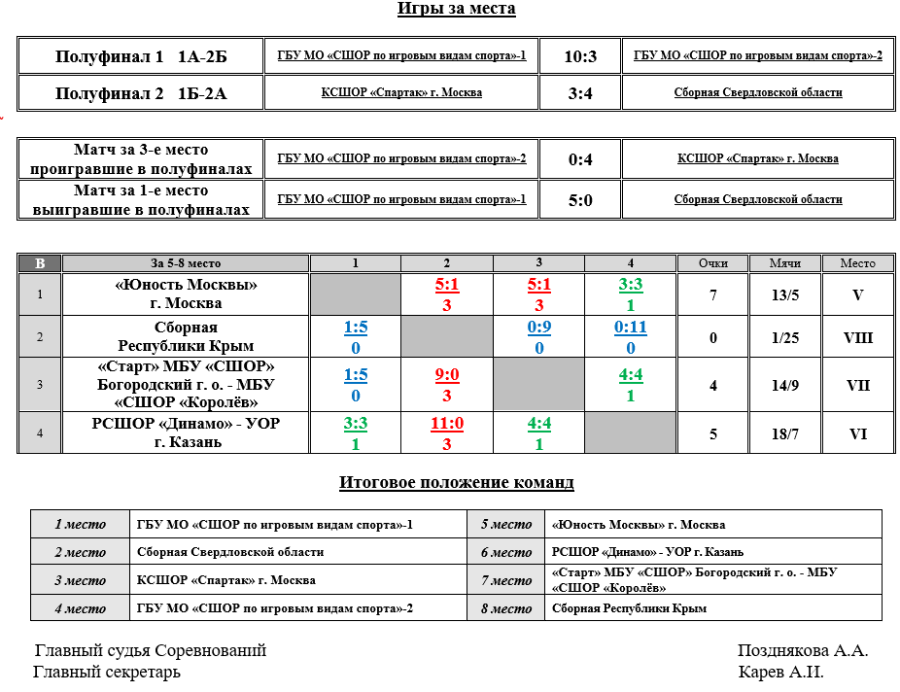 Хоккей на траве - индорхоккей - Электросталь юниорки U21 - таблица итог2