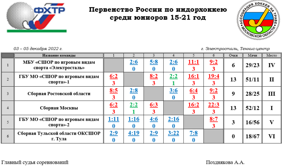 Хоккей на траве - индорхоккей - Электросталь юниоры U21 - таблица итог