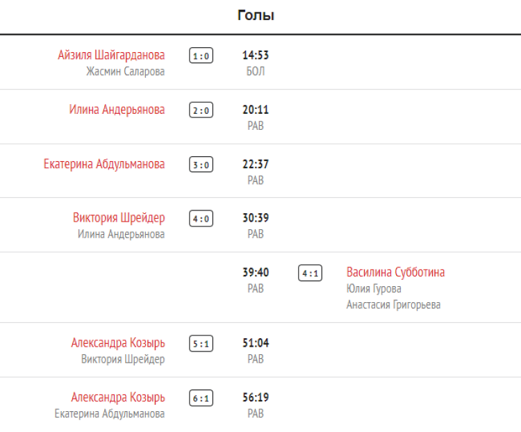 Хоккей - Олимпийские надежды - девушки до 16 лет - 1й этап - 1й тур - Башкортостан-Воронежская - голы