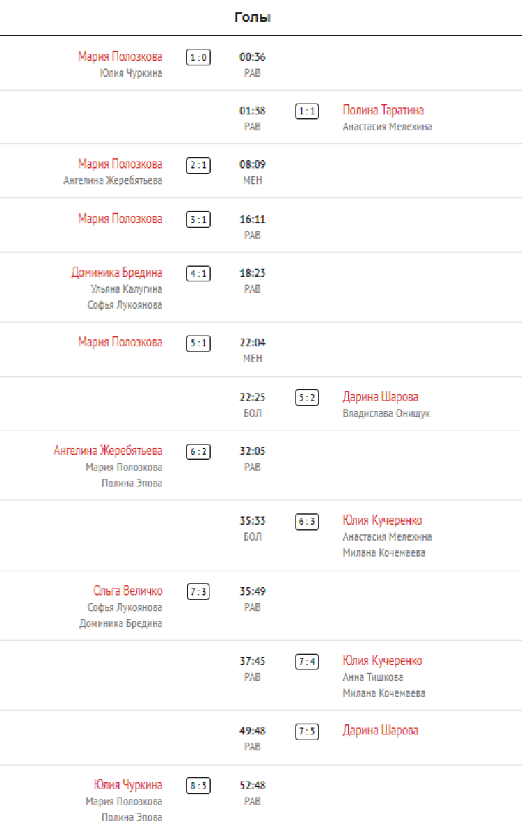 Хоккей - Олимпийские надежды - девушки до 16 лет - 1й этап - 1й тур - Московская-Нижегородская - голы