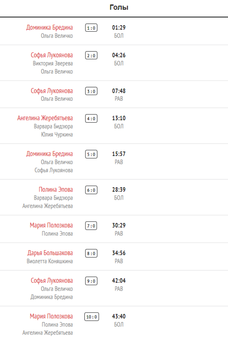 Хоккей - Олимпийские надежды - девушки до 16 лет - 1й этап - 2й тур - Московская-Свердловская - голы1