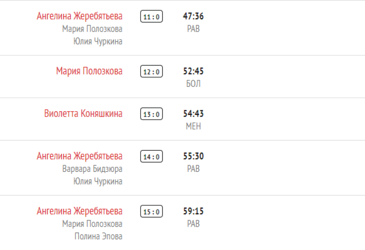 Хоккей - Олимпийские надежды - девушки до 16 лет - 1й этап - 2й тур - Московская-Свердловская - голы2