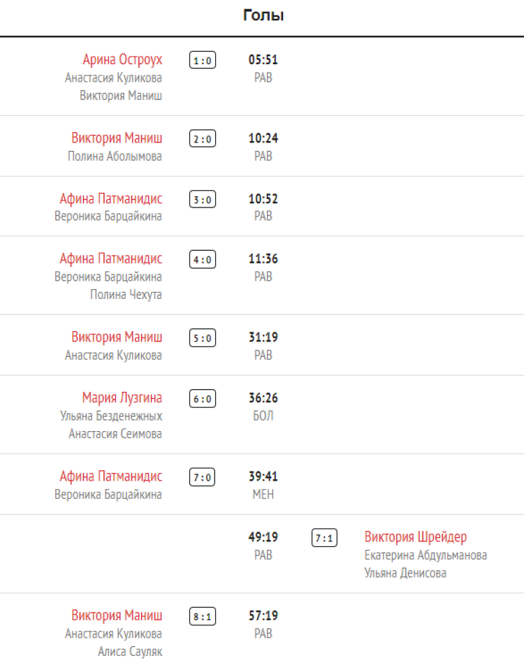 Хоккей - Олимпийские надежды - девушки до 16 лет - 1й этап - 2й тур - Москва-Башкортостан - голы