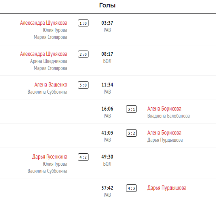 Хоккей - Олимпийские надежды - девушки до 16 лет - 1й этап - 2й тур - Воронежская-СПб - голы