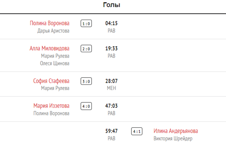 Хоккей - Олимпийские надежды - девушки до 16 лет - 1й этап - 3й тур - Челябинск-Башкортостан - голы