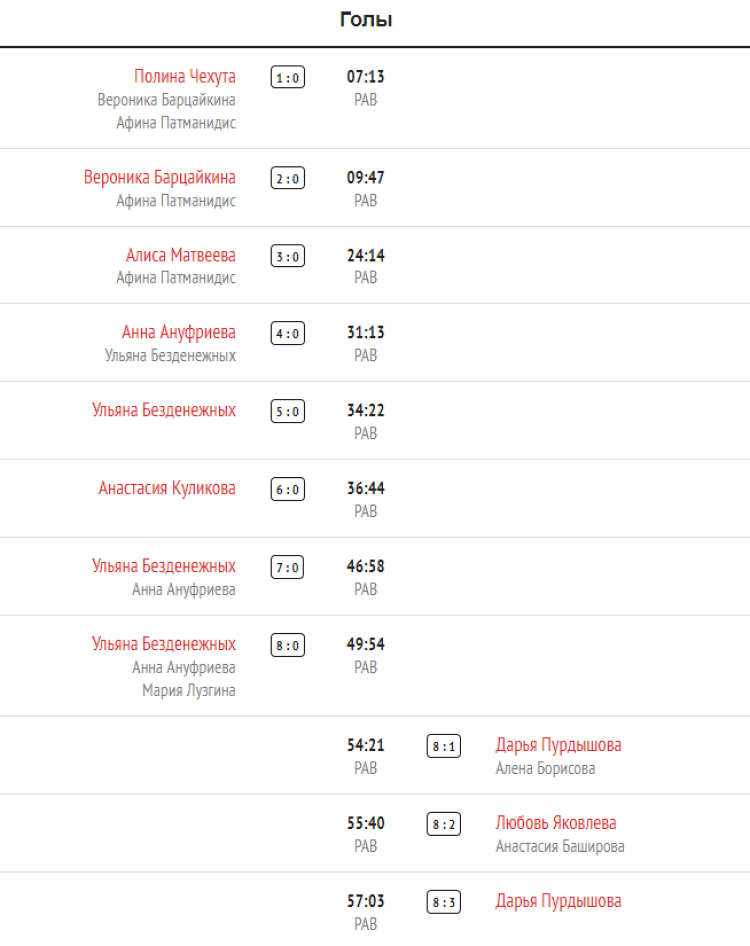 Хоккей - Олимпийские надежды - девушки до 16 лет - 1й этап - 3й тур - Москва-СПб - голы