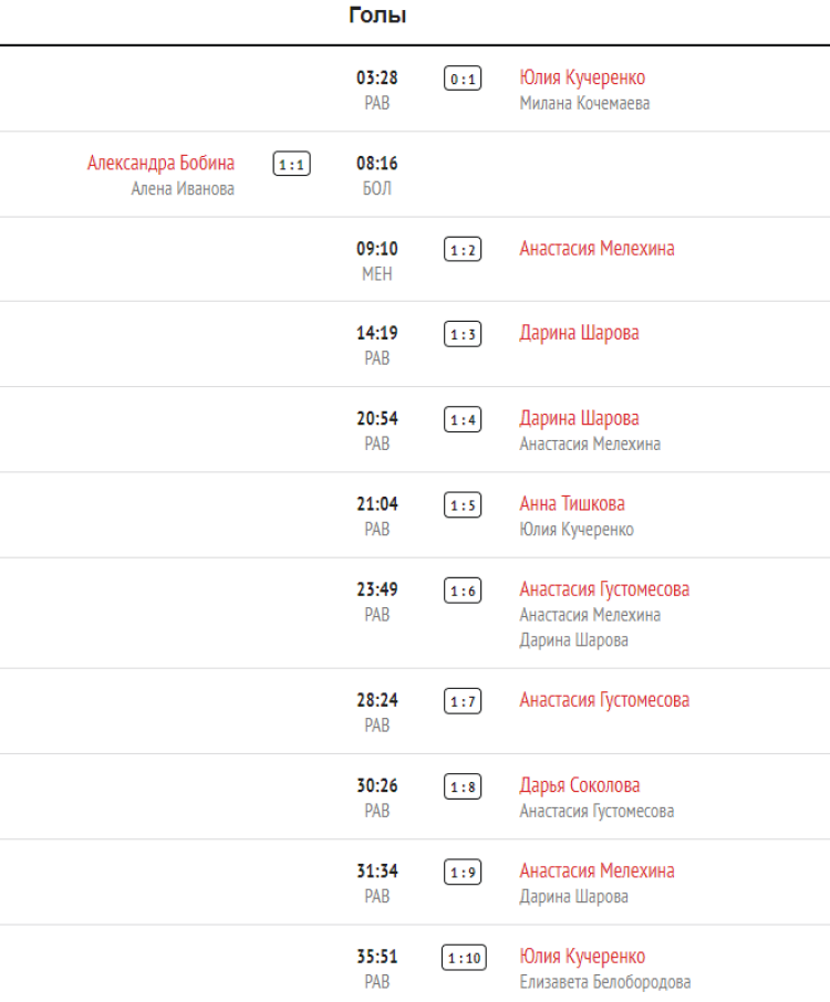 Хоккей - Олимпийские надежды - девушки до 16 лет - 1й этап - 3й тур - Свердловская-Нижегородская - голы1