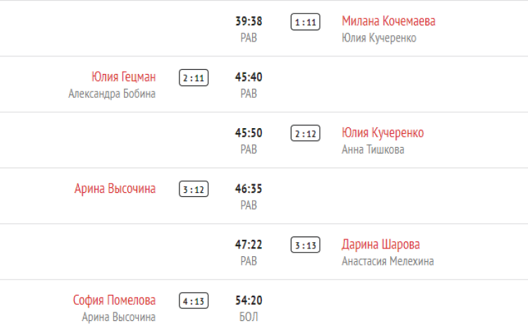 Хоккей - Олимпийские надежды - девушки до 16 лет - 1й этап - 3й тур - Свердловская-Нижегородская - голы2