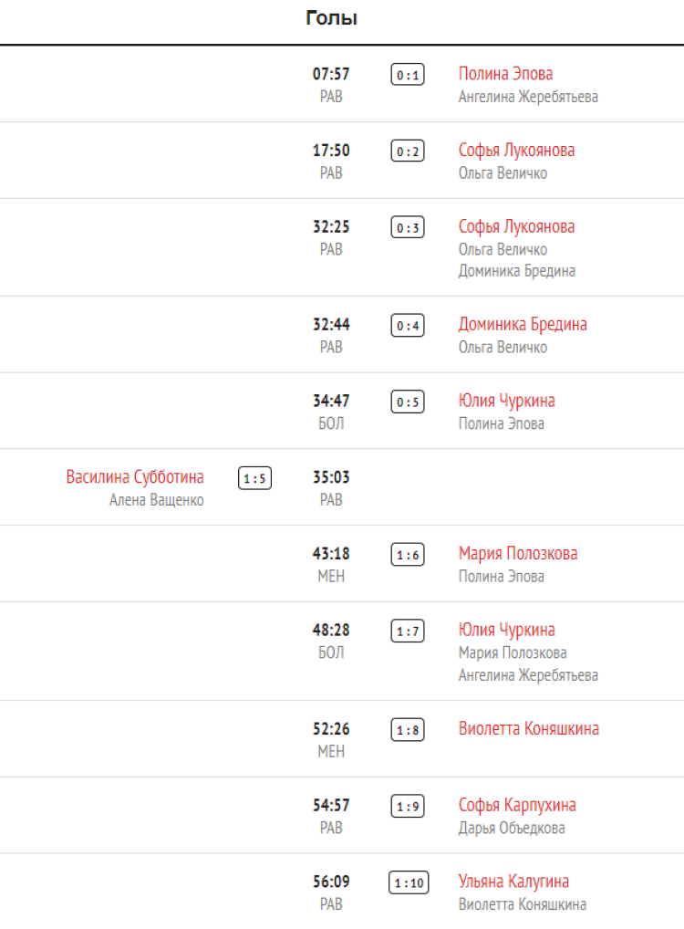 Хоккей - Олимпийские надежды - девушки до 16 лет - 1й этап - 3й тур - Воронежская-Московская - голы