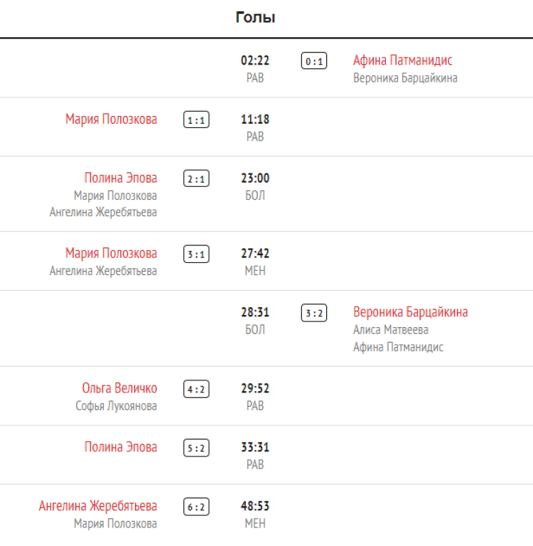 Хоккей - Олимпийские надежды - девушки до 16 лет - 1й этап - 4й тур - Московская-Москва - голы