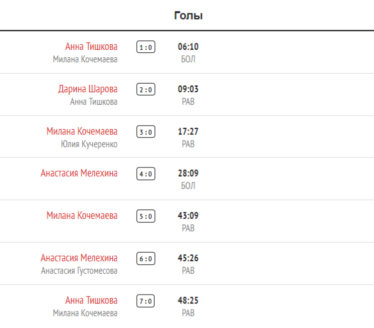 Хоккей - Олимпийские надежды - девушки до 16 лет - 1й этап - 4й тур - Нижегородская-Воронежская - голы