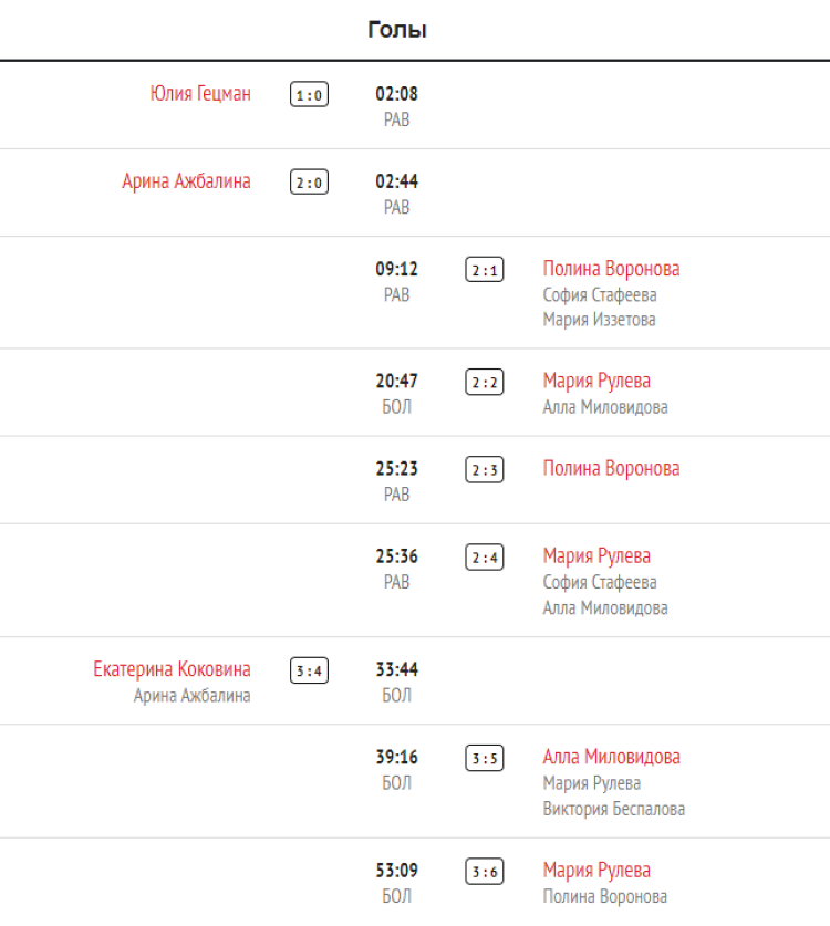 Хоккей - Олимпийские надежды - девушки до 16 лет - 1й этап - 4й тур - Свердловская-Челябинск - голы