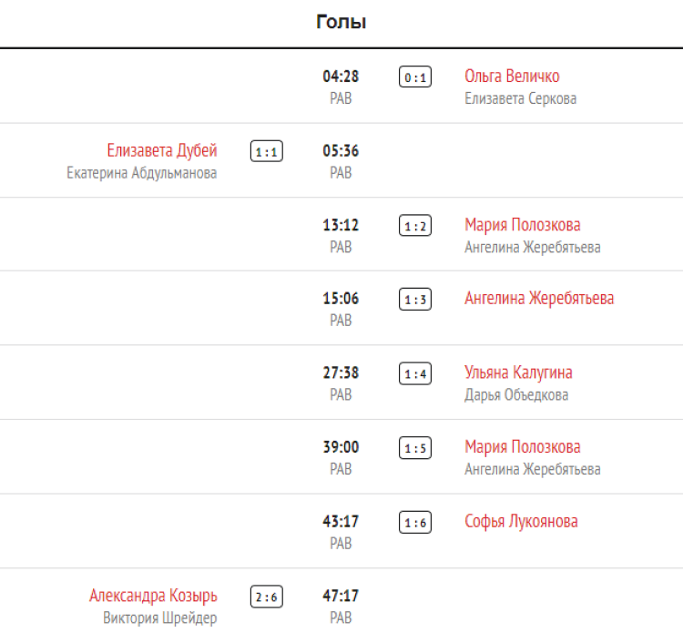 Хоккей - Олимпийские надежды - девушки до 16 лет - 1й этап - 5й тур - Башкортостан-Московская - голы