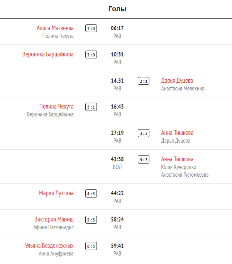 Хоккей - Олимпийские надежды - девушки до 16 лет - 1й этап - 5й тур - Москва-Нижегородская - голы