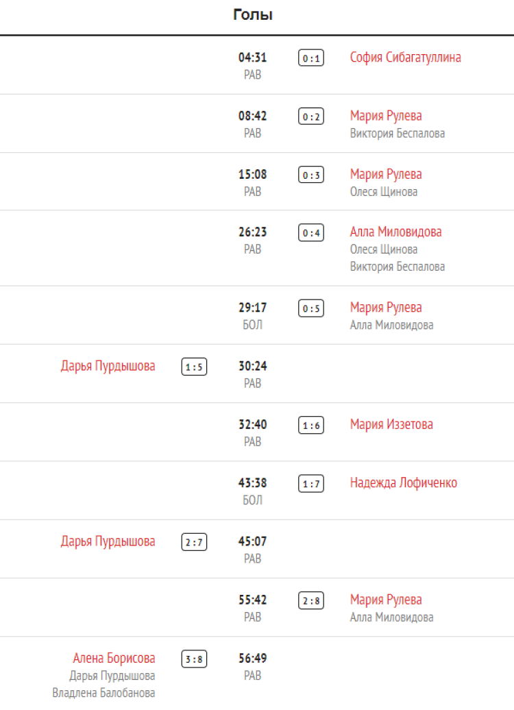 Хоккей - Олимпийские надежды - девушки до 16 лет - 1й этап - 5й тур - СПб-Челябинск - голы