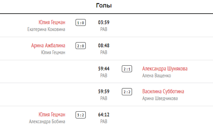 Хоккей - Олимпийские надежды - девушки до 16 лет - 1й этап - 5й тур - Свердловская-Воронежская - голы