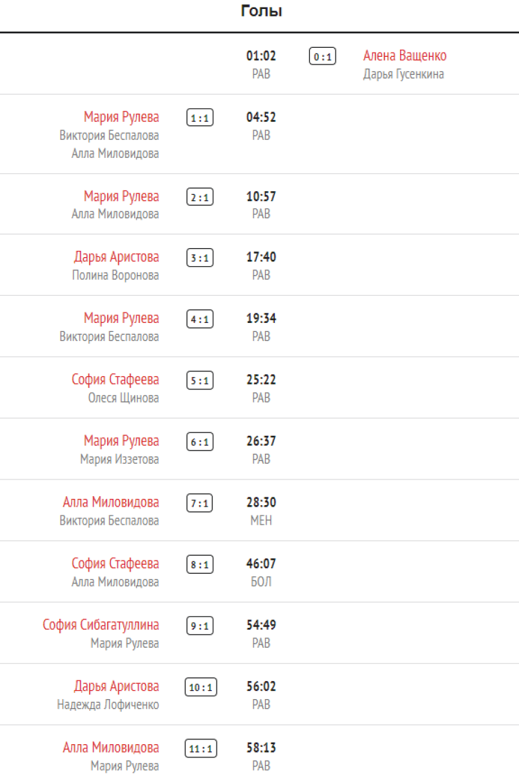 Хоккей - Олимпийские надежды - девушки до 16 лет - 1й этап - 6й тур - Челябинск-Воронежская - голы