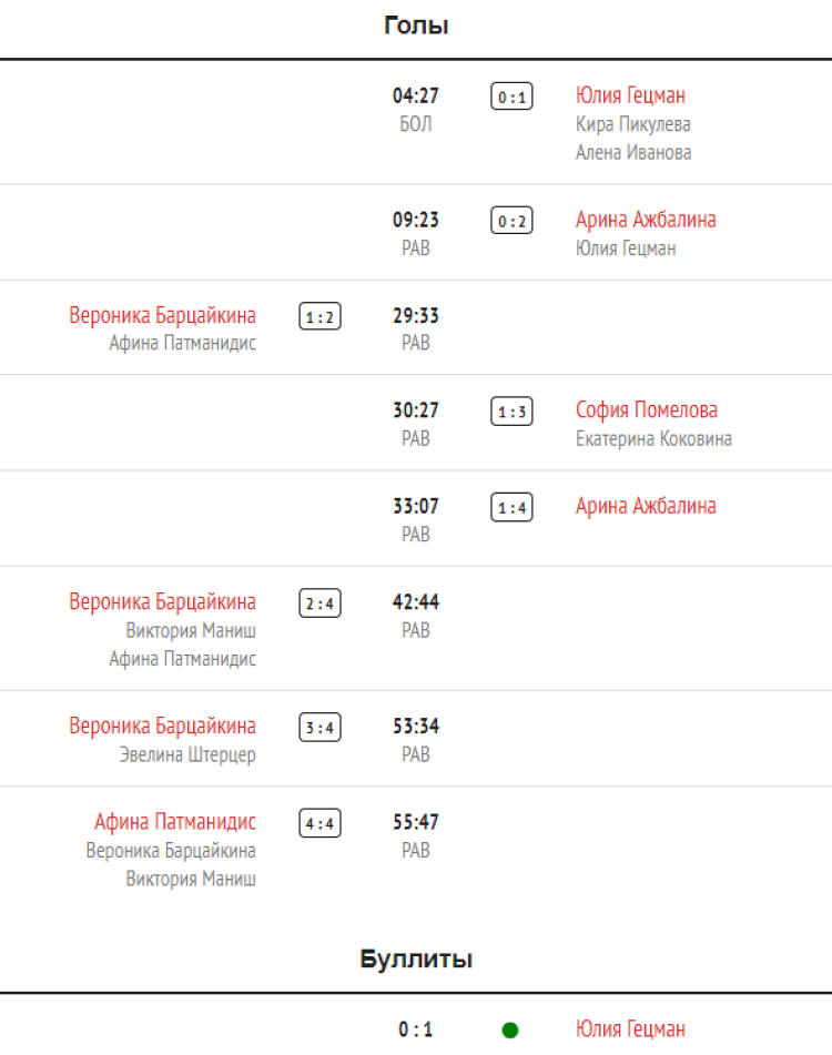 Хоккей - Олимпийские надежды - девушки до 16 лет - 1й этап - 6й тур - Москва-Свердловская - голы