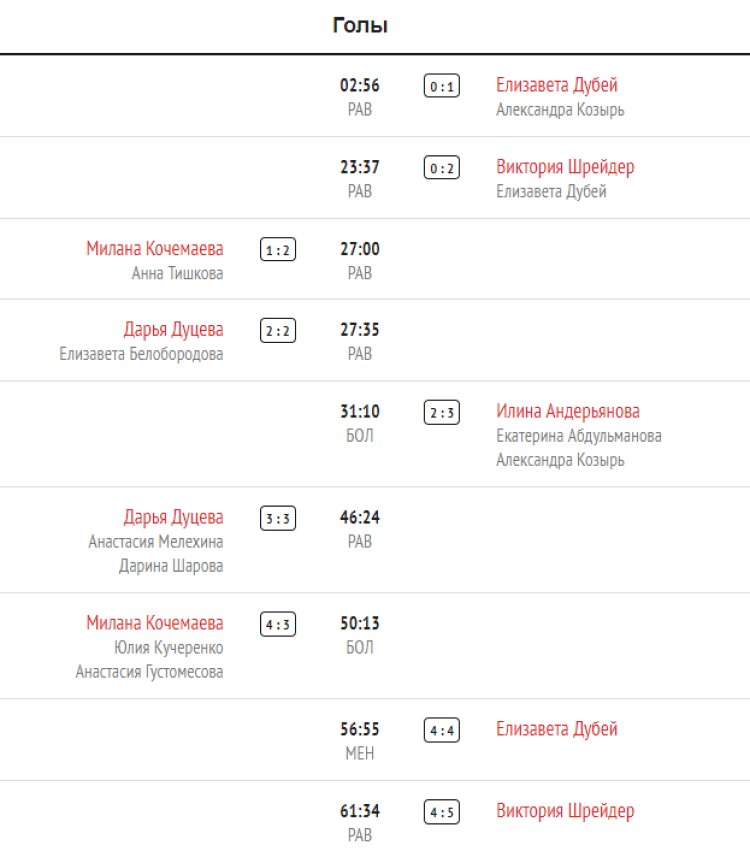 Хоккей - Олимпийские надежды - девушки до 16 лет - 1й этап - 6й тур - Нижегородская-Башкортостан - голы