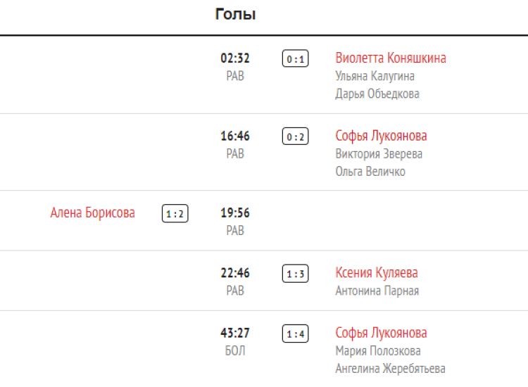 Хоккей - Олимпийские надежды - девушки до 16 лет - 1й этап - 6й тур - СПб-Московская - голы